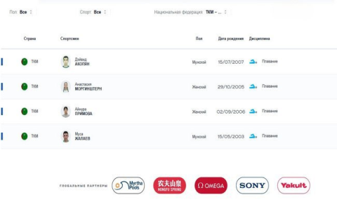 Пловцы из Туркменистана выступят на чемпионате мира в Сингапуре